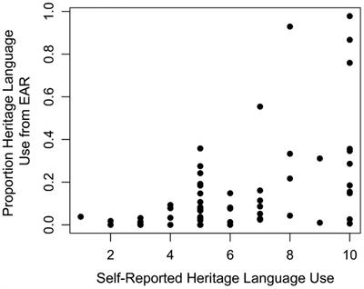 Assessing language background and experiences among heritage bilinguals